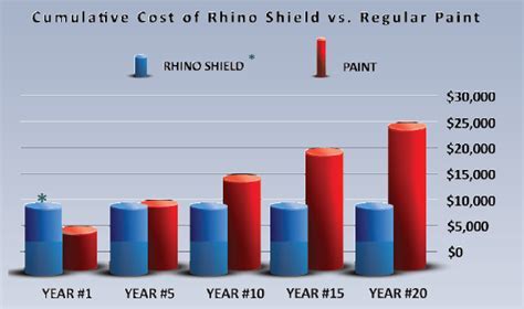 cost of rhino shield paint.